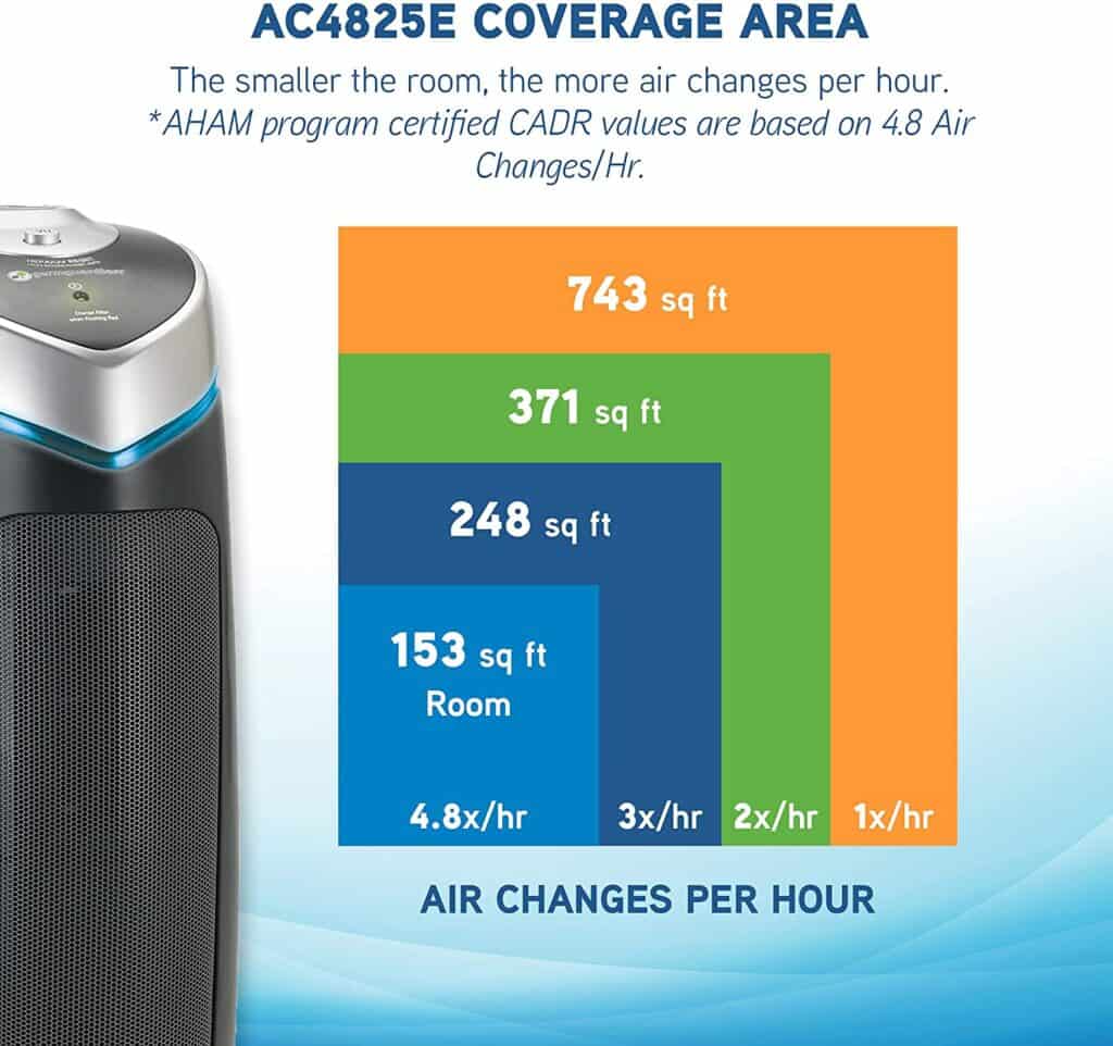 Air Purifier with UV Light Sanitizer - coverage area