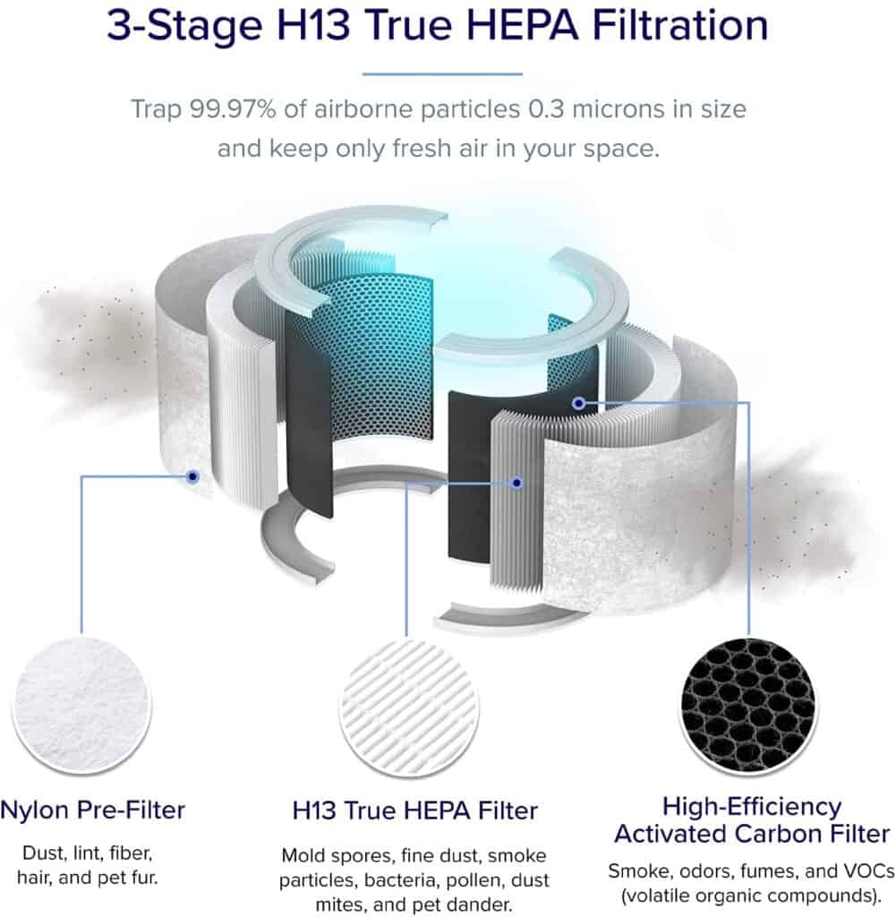 LEVOIT Air Purifier - -stage H1 True Hepa filtration